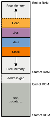 Safer memory layout, avoids the stack/heap collision.