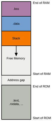 Safer memory layout without heap, avoid stack/bss collision.