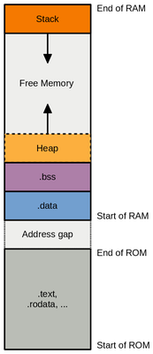 Typical memory layout, stack an heap can collide.